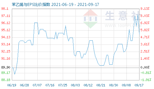 9月17日苯乙烯與EPS比價(jià)指數(shù)圖