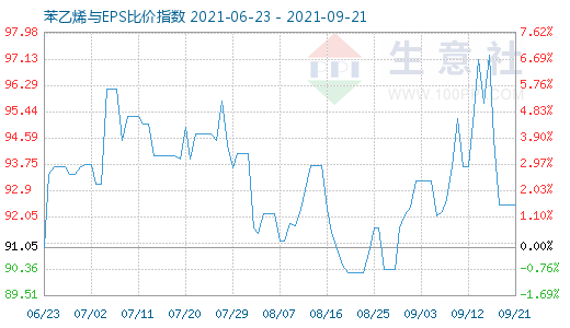 9月21日苯乙烯與EPS比價(jià)指數(shù)圖