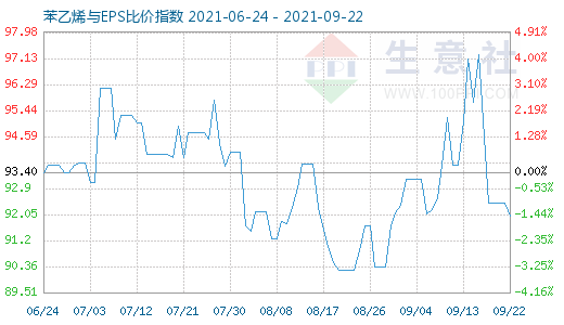 9月22日苯乙烯與EPS比價指數(shù)圖