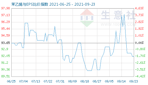 9月23日苯乙烯與EPS比價(jià)指數(shù)圖