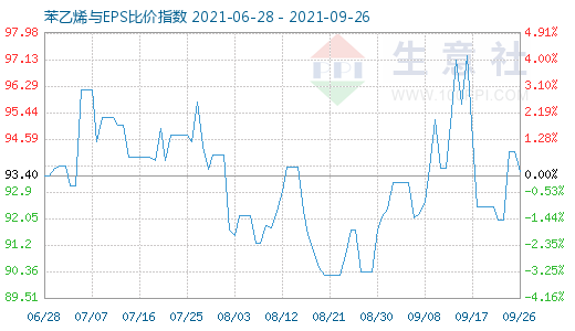 9月26日苯乙烯與EPS比價(jià)指數(shù)圖