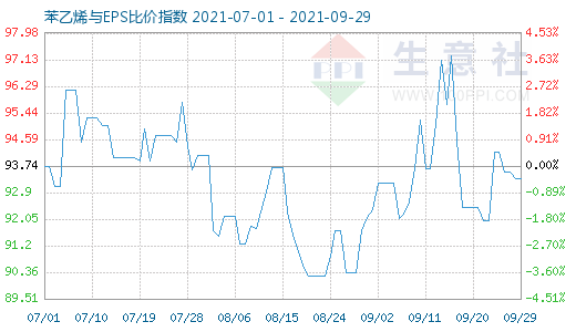 9月29日苯乙烯與EPS比價指數(shù)圖