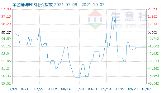 10月7日苯乙烯與EPS比價(jià)指數(shù)圖