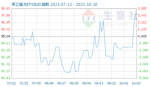 10月10日苯乙烯與EPS比價(jià)指數(shù)圖