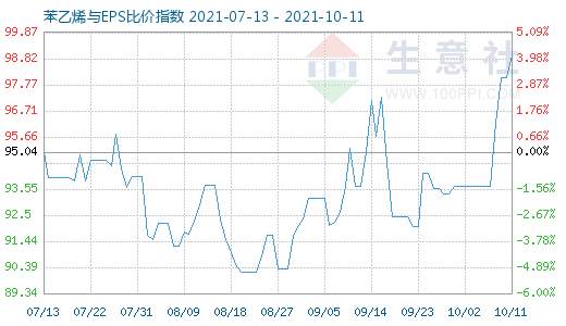 10月11日苯乙烯與EPS比價(jià)指數(shù)圖