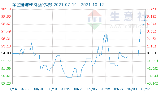 10月12日苯乙烯與EPS比價指數(shù)圖