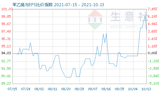 10月13日苯乙烯與EPS比價指數(shù)圖