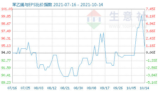 10月14日苯乙烯與EPS比價(jià)指數(shù)圖