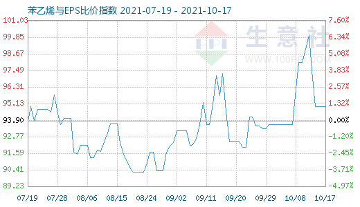 10月17日苯乙烯與EPS比價指數(shù)圖