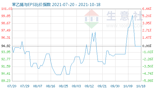 10月18日苯乙烯與EPS比價指數(shù)圖