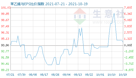 10月19日苯乙烯與EPS比價(jià)指數(shù)圖