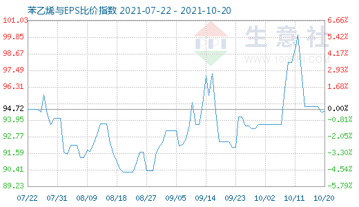 10月20日苯乙烯與EPS比價(jià)指數(shù)圖