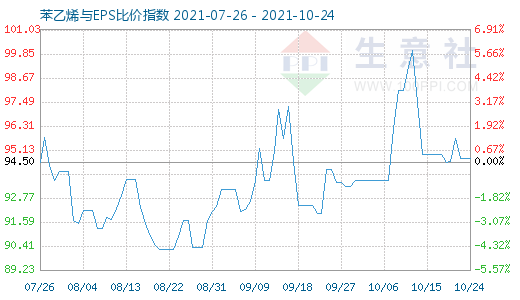 10月24日苯乙烯與EPS比價(jià)指數(shù)圖