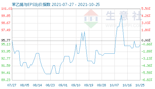 10月25日苯乙烯與EPS比價(jià)指數(shù)圖