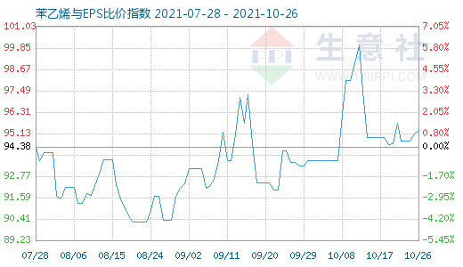 10月26日苯乙烯與EPS比價指數(shù)圖