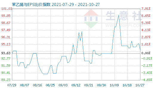 10月27日苯乙烯與EPS比價指數(shù)圖