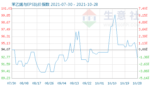 10月28日苯乙烯與EPS比價指數(shù)圖