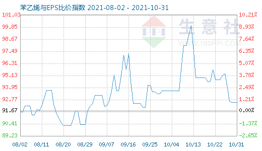 10月31日苯乙烯與EPS比價指數(shù)圖