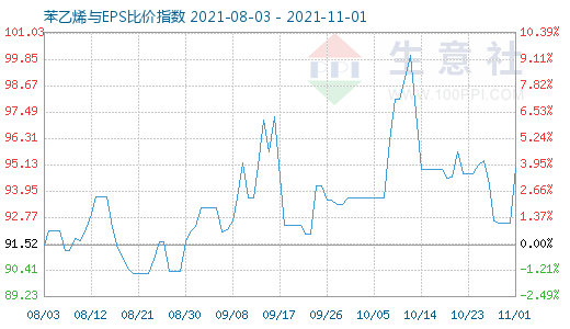 11月1日苯乙烯與EPS比價指數(shù)圖