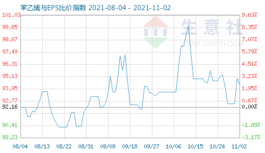 11月2日苯乙烯與EPS比價(jià)指數(shù)圖