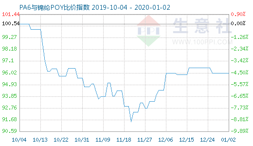 1月2日PA6與錦綸POY比價指數(shù)圖