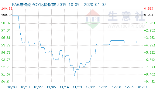 1月7日PA6與錦綸POY比價(jià)指數(shù)圖