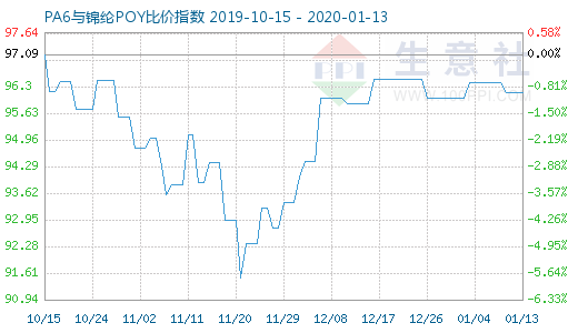 1月13日PA6與錦綸POY比價(jià)指數(shù)圖