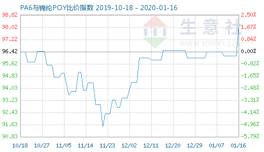 1月16日PA6與錦綸POY比價指數圖