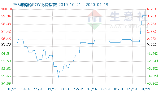 1月19日PA6與錦綸POY比價(jià)指數(shù)圖