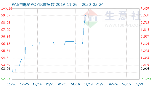 2月24日PA6與錦綸POY比價(jià)指數(shù)圖