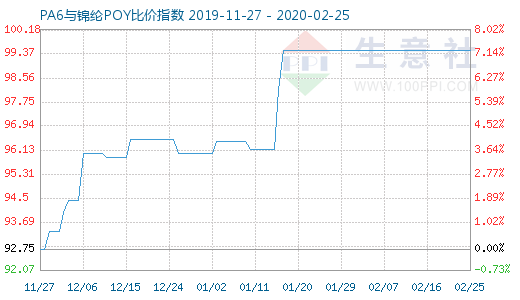 2月25日PA6與錦綸POY比價指數(shù)圖