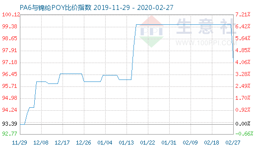 2月27日PA6與錦綸POY比價指數(shù)圖