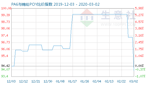 3月2日PA6與錦綸POY比價指數(shù)圖