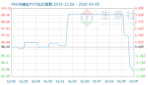 3月5日PA6與錦綸POY比價(jià)指數(shù)圖