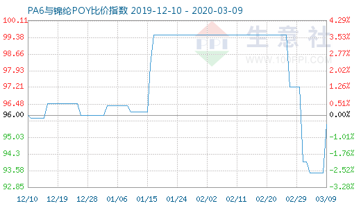 3月9日PA6與錦綸POY比價(jià)指數(shù)圖