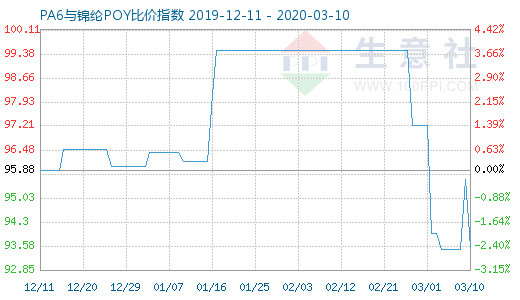 3月10日PA6與錦綸POY比價(jià)指數(shù)圖