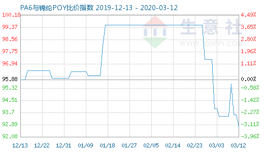 3月12日PA6與錦綸POY比價(jià)指數(shù)圖