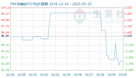 3月15日PA6與錦綸POY比價(jià)指數(shù)圖