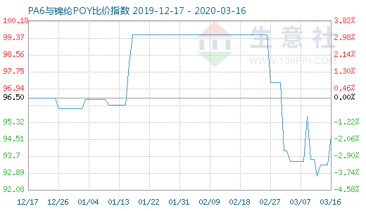 3月16日PA6與錦綸POY比價指數(shù)圖