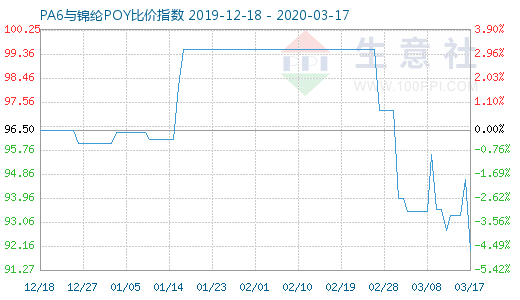 3月17日PA6與錦綸POY比價(jià)指數(shù)圖