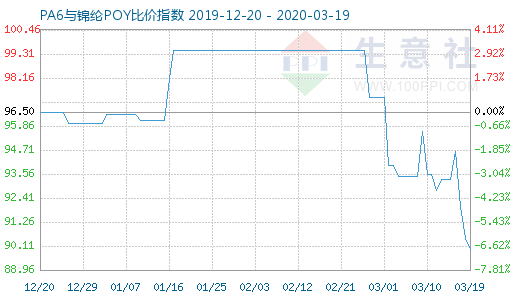 3月19日PA6與錦綸POY比價指數(shù)圖