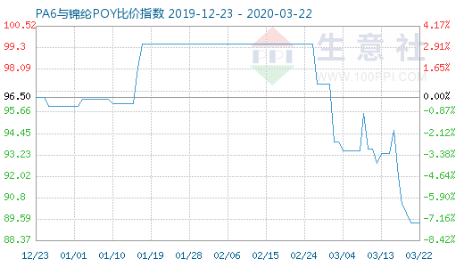 3月22日PA6與錦綸POY比價指數(shù)圖