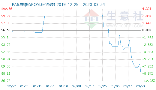 3月24日PA6與錦綸POY比價指數(shù)圖