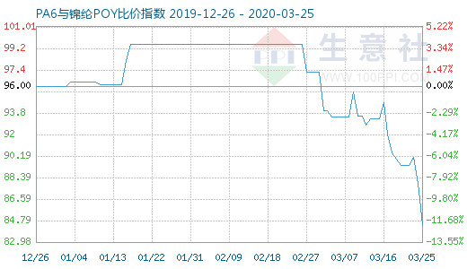 3月25日PA6與錦綸POY比價指數(shù)圖