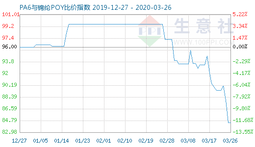 3月26日PA6與錦綸POY比價(jià)指數(shù)圖