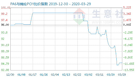 3月29日PA6與錦綸POY比價(jià)指數(shù)圖