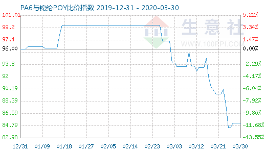 3月30日PA6與錦綸POY比價指數(shù)圖