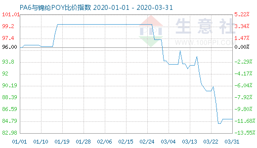 3月31日PA6與錦綸POY比價(jià)指數(shù)圖