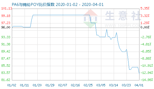 4月1日PA6與錦綸POY比價(jià)指數(shù)圖