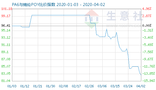 4月2日PA6與錦綸POY比價(jià)指數(shù)圖